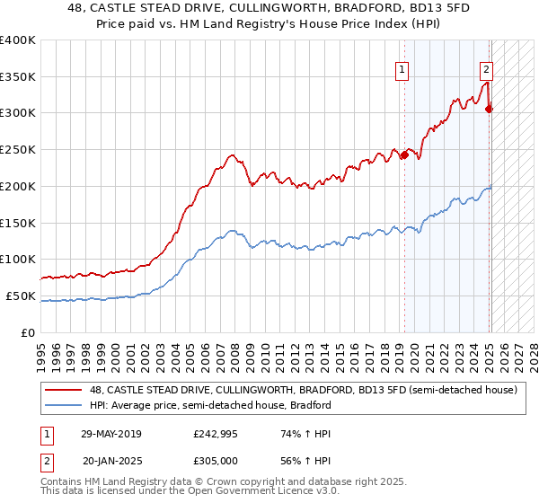 48, CASTLE STEAD DRIVE, CULLINGWORTH, BRADFORD, BD13 5FD: Price paid vs HM Land Registry's House Price Index