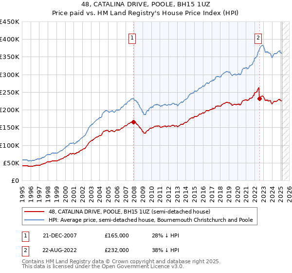 48, CATALINA DRIVE, POOLE, BH15 1UZ: Price paid vs HM Land Registry's House Price Index