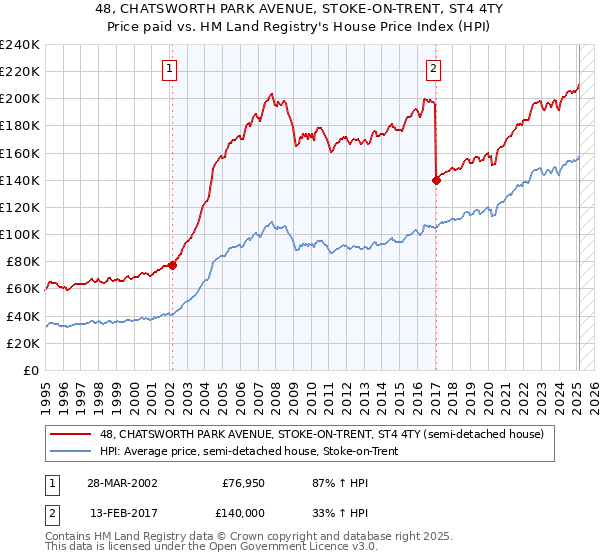 48, CHATSWORTH PARK AVENUE, STOKE-ON-TRENT, ST4 4TY: Price paid vs HM Land Registry's House Price Index