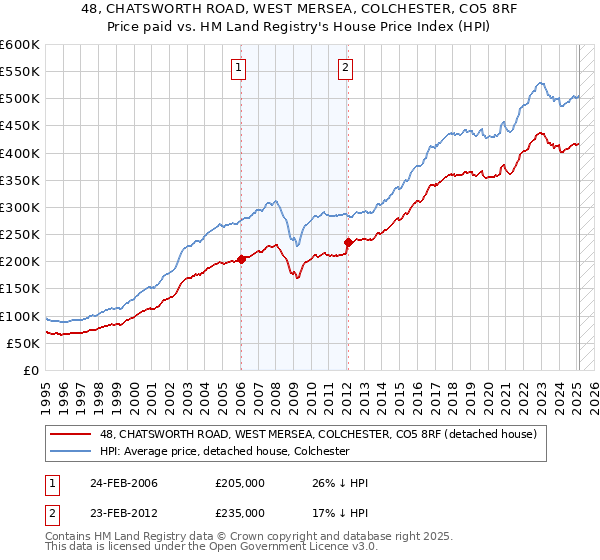 48, CHATSWORTH ROAD, WEST MERSEA, COLCHESTER, CO5 8RF: Price paid vs HM Land Registry's House Price Index