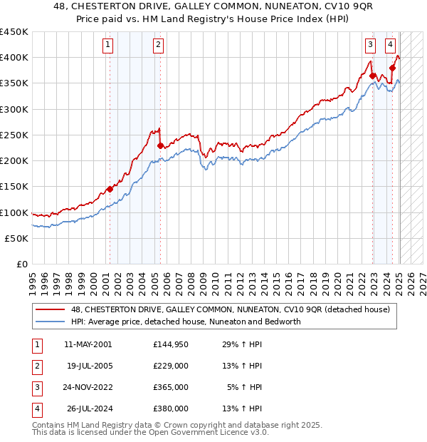 48, CHESTERTON DRIVE, GALLEY COMMON, NUNEATON, CV10 9QR: Price paid vs HM Land Registry's House Price Index