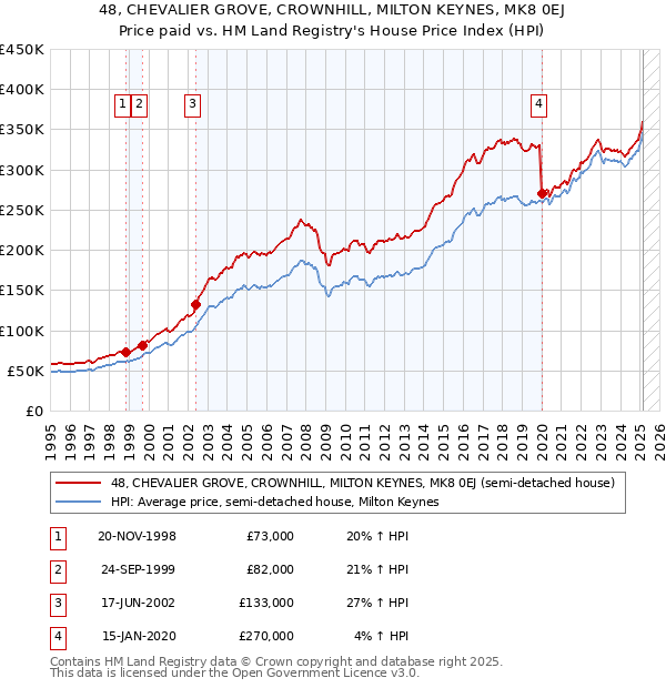 48, CHEVALIER GROVE, CROWNHILL, MILTON KEYNES, MK8 0EJ: Price paid vs HM Land Registry's House Price Index