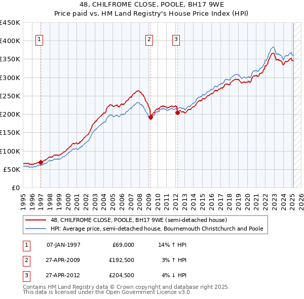 48, CHILFROME CLOSE, POOLE, BH17 9WE: Price paid vs HM Land Registry's House Price Index