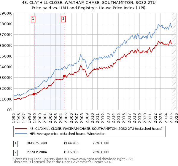 48, CLAYHILL CLOSE, WALTHAM CHASE, SOUTHAMPTON, SO32 2TU: Price paid vs HM Land Registry's House Price Index