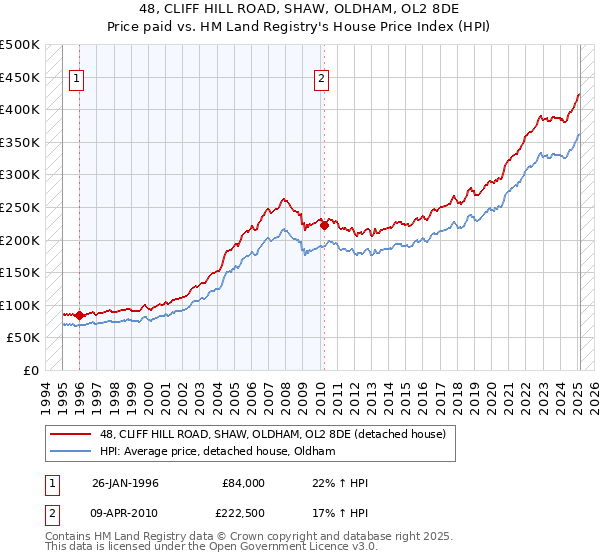 48, CLIFF HILL ROAD, SHAW, OLDHAM, OL2 8DE: Price paid vs HM Land Registry's House Price Index