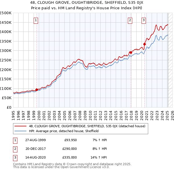 48, CLOUGH GROVE, OUGHTIBRIDGE, SHEFFIELD, S35 0JX: Price paid vs HM Land Registry's House Price Index