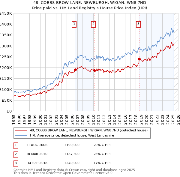 48, COBBS BROW LANE, NEWBURGH, WIGAN, WN8 7ND: Price paid vs HM Land Registry's House Price Index