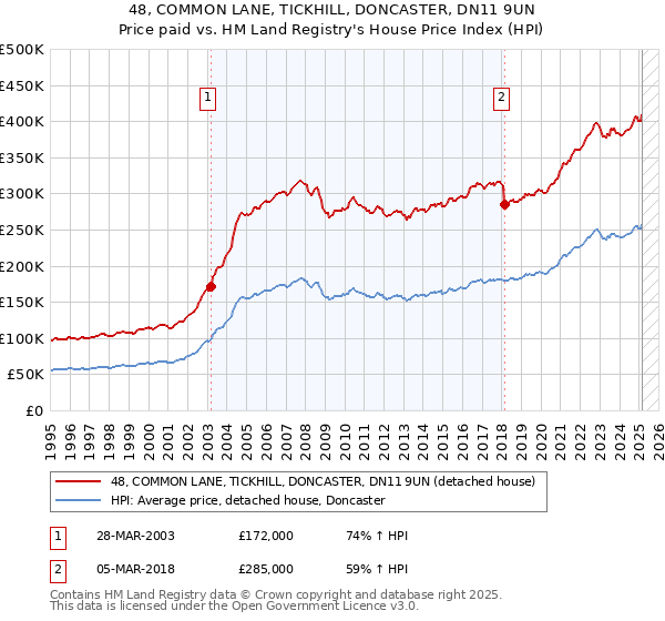 48, COMMON LANE, TICKHILL, DONCASTER, DN11 9UN: Price paid vs HM Land Registry's House Price Index