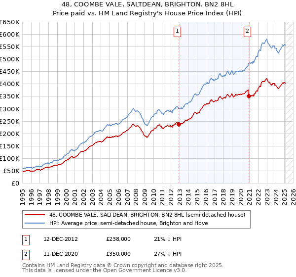 48, COOMBE VALE, SALTDEAN, BRIGHTON, BN2 8HL: Price paid vs HM Land Registry's House Price Index