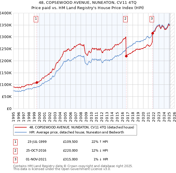 48, COPSEWOOD AVENUE, NUNEATON, CV11 4TQ: Price paid vs HM Land Registry's House Price Index