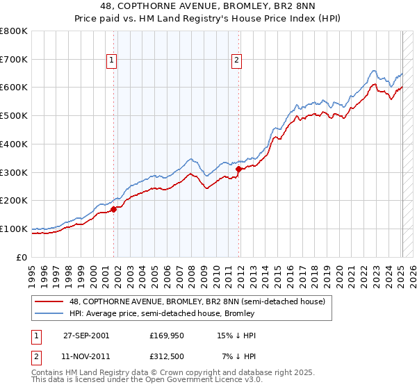 48, COPTHORNE AVENUE, BROMLEY, BR2 8NN: Price paid vs HM Land Registry's House Price Index