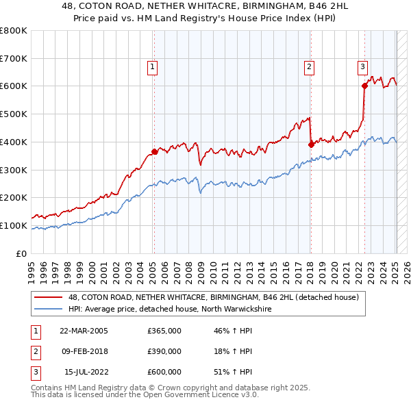 48, COTON ROAD, NETHER WHITACRE, BIRMINGHAM, B46 2HL: Price paid vs HM Land Registry's House Price Index