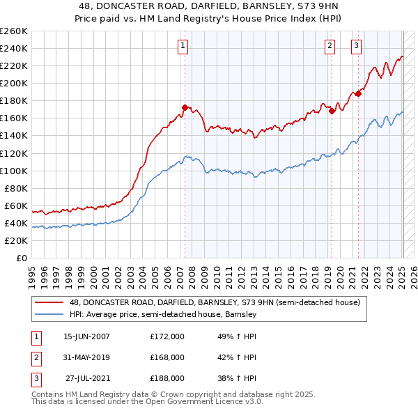 48, DONCASTER ROAD, DARFIELD, BARNSLEY, S73 9HN: Price paid vs HM Land Registry's House Price Index