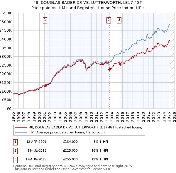 48, DOUGLAS BADER DRIVE, LUTTERWORTH, LE17 4GT: Price paid vs HM Land Registry's House Price Index