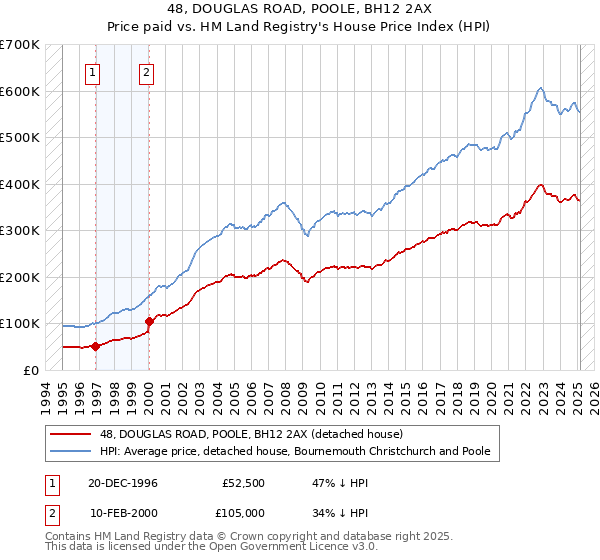 48, DOUGLAS ROAD, POOLE, BH12 2AX: Price paid vs HM Land Registry's House Price Index