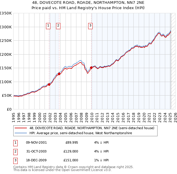 48, DOVECOTE ROAD, ROADE, NORTHAMPTON, NN7 2NE: Price paid vs HM Land Registry's House Price Index