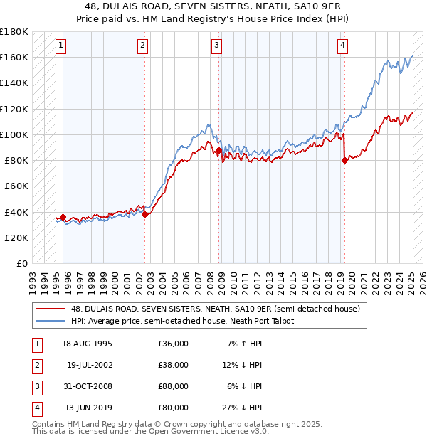 48, DULAIS ROAD, SEVEN SISTERS, NEATH, SA10 9ER: Price paid vs HM Land Registry's House Price Index