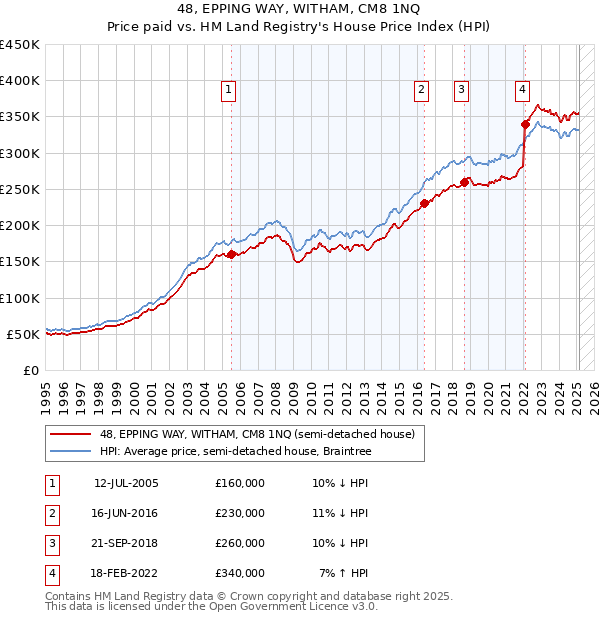 48, EPPING WAY, WITHAM, CM8 1NQ: Price paid vs HM Land Registry's House Price Index
