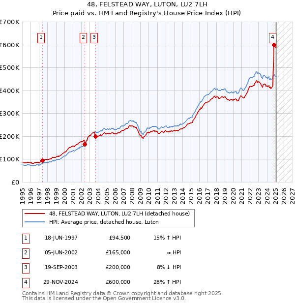 48, FELSTEAD WAY, LUTON, LU2 7LH: Price paid vs HM Land Registry's House Price Index