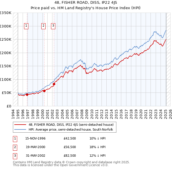 48, FISHER ROAD, DISS, IP22 4JS: Price paid vs HM Land Registry's House Price Index