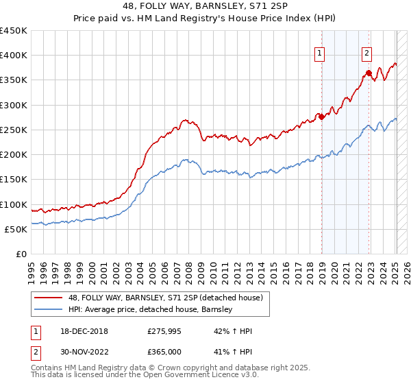 48, FOLLY WAY, BARNSLEY, S71 2SP: Price paid vs HM Land Registry's House Price Index