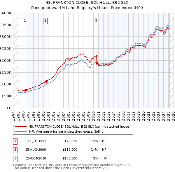 48, FRANKTON CLOSE, SOLIHULL, B92 8LX: Price paid vs HM Land Registry's House Price Index
