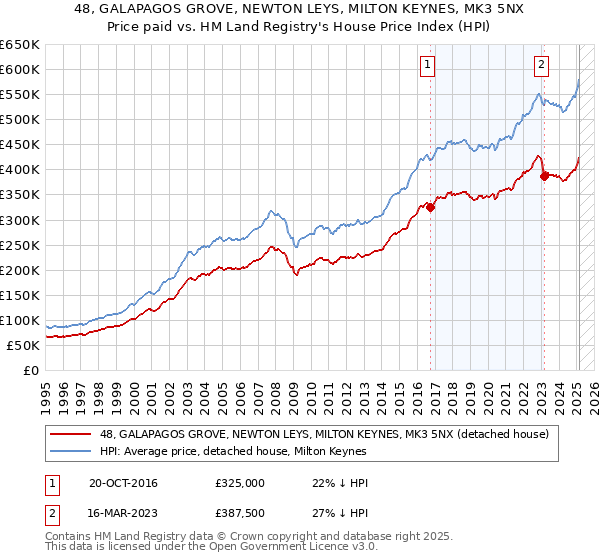 48, GALAPAGOS GROVE, NEWTON LEYS, MILTON KEYNES, MK3 5NX: Price paid vs HM Land Registry's House Price Index