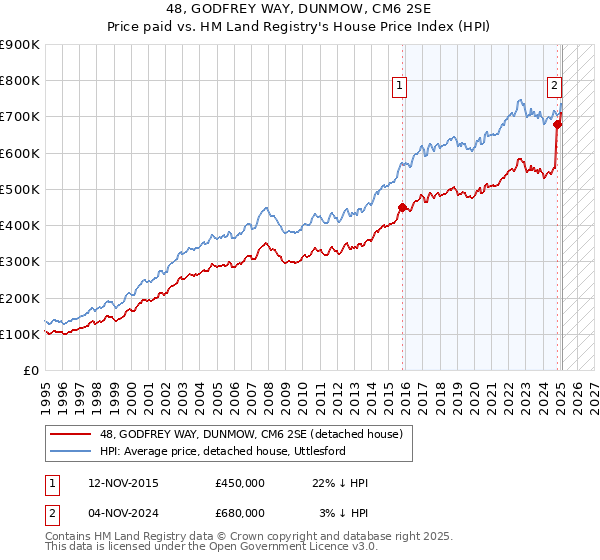 48, GODFREY WAY, DUNMOW, CM6 2SE: Price paid vs HM Land Registry's House Price Index