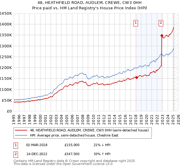 48, HEATHFIELD ROAD, AUDLEM, CREWE, CW3 0HH: Price paid vs HM Land Registry's House Price Index