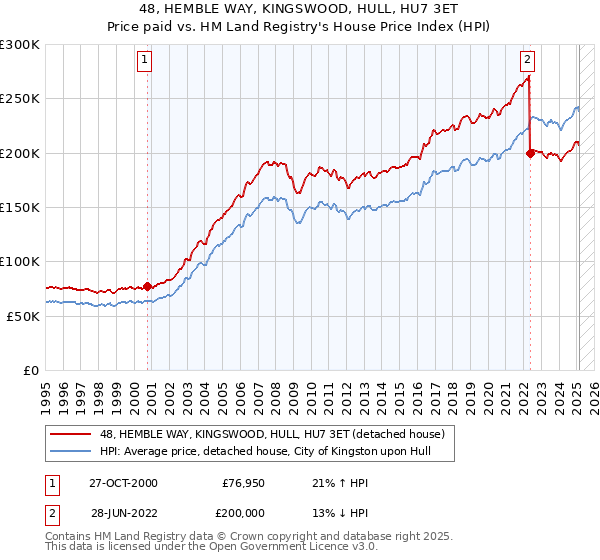48, HEMBLE WAY, KINGSWOOD, HULL, HU7 3ET: Price paid vs HM Land Registry's House Price Index