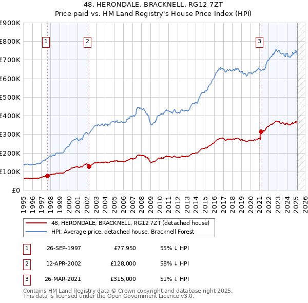 48, HERONDALE, BRACKNELL, RG12 7ZT: Price paid vs HM Land Registry's House Price Index