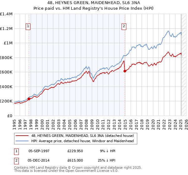 48, HEYNES GREEN, MAIDENHEAD, SL6 3NA: Price paid vs HM Land Registry's House Price Index