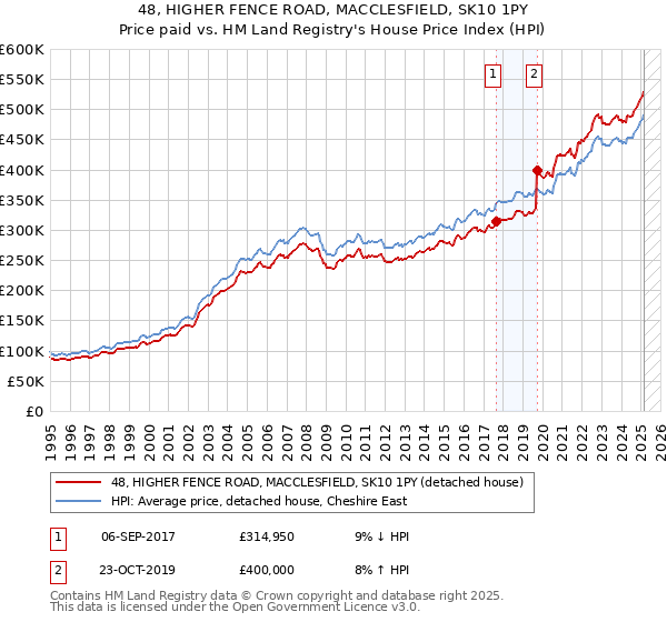 48, HIGHER FENCE ROAD, MACCLESFIELD, SK10 1PY: Price paid vs HM Land Registry's House Price Index
