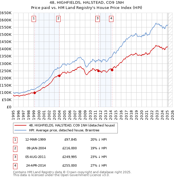 48, HIGHFIELDS, HALSTEAD, CO9 1NH: Price paid vs HM Land Registry's House Price Index