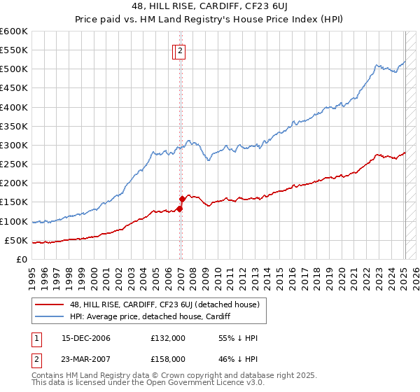 48, HILL RISE, CARDIFF, CF23 6UJ: Price paid vs HM Land Registry's House Price Index