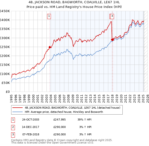 48, JACKSON ROAD, BAGWORTH, COALVILLE, LE67 1HL: Price paid vs HM Land Registry's House Price Index