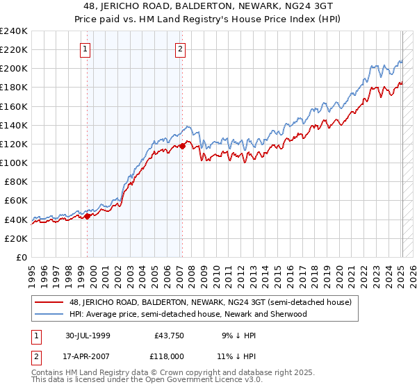 48, JERICHO ROAD, BALDERTON, NEWARK, NG24 3GT: Price paid vs HM Land Registry's House Price Index