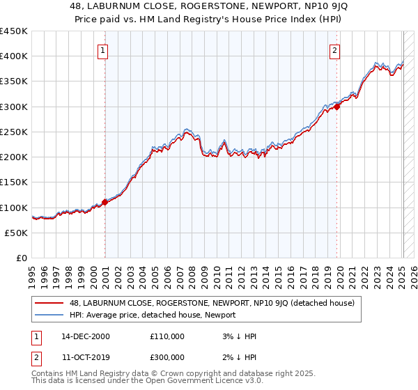 48, LABURNUM CLOSE, ROGERSTONE, NEWPORT, NP10 9JQ: Price paid vs HM Land Registry's House Price Index