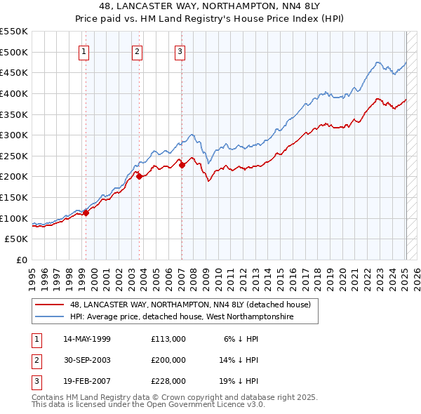 48, LANCASTER WAY, NORTHAMPTON, NN4 8LY: Price paid vs HM Land Registry's House Price Index