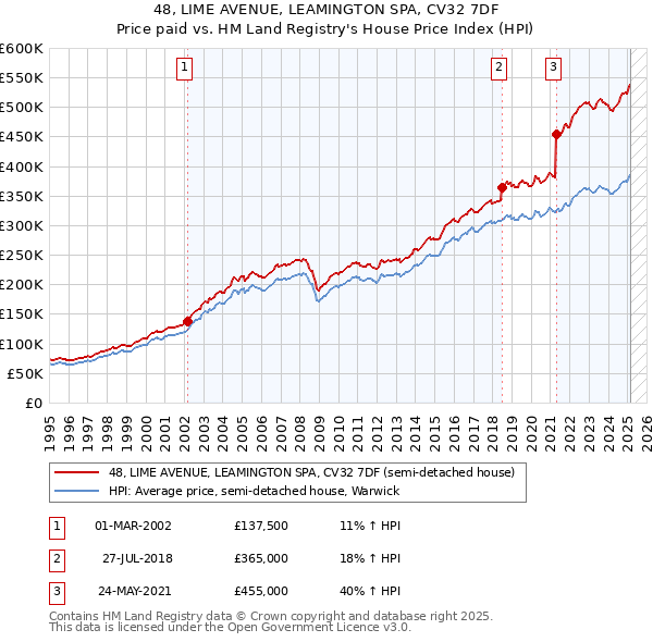 48, LIME AVENUE, LEAMINGTON SPA, CV32 7DF: Price paid vs HM Land Registry's House Price Index
