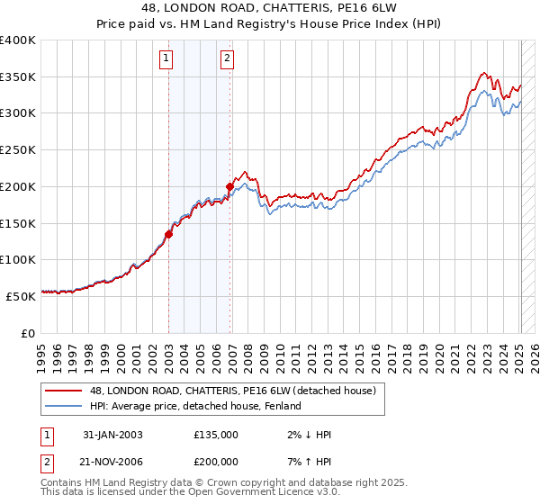 48, LONDON ROAD, CHATTERIS, PE16 6LW: Price paid vs HM Land Registry's House Price Index