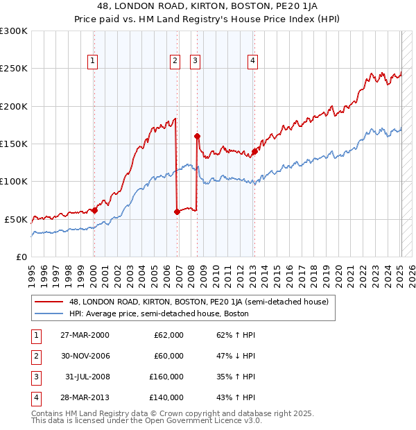 48, LONDON ROAD, KIRTON, BOSTON, PE20 1JA: Price paid vs HM Land Registry's House Price Index