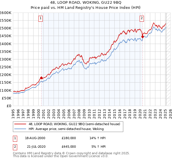 48, LOOP ROAD, WOKING, GU22 9BQ: Price paid vs HM Land Registry's House Price Index