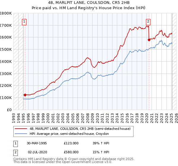 48, MARLPIT LANE, COULSDON, CR5 2HB: Price paid vs HM Land Registry's House Price Index