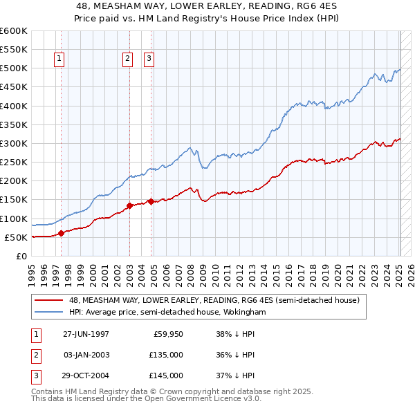 48, MEASHAM WAY, LOWER EARLEY, READING, RG6 4ES: Price paid vs HM Land Registry's House Price Index
