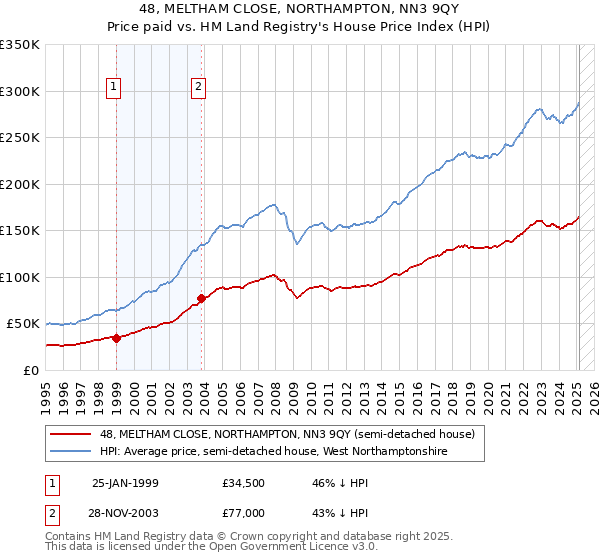 48, MELTHAM CLOSE, NORTHAMPTON, NN3 9QY: Price paid vs HM Land Registry's House Price Index