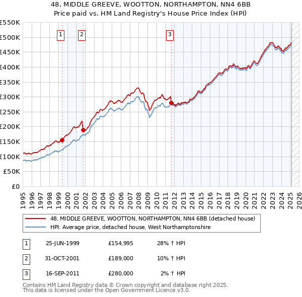 48, MIDDLE GREEVE, WOOTTON, NORTHAMPTON, NN4 6BB: Price paid vs HM Land Registry's House Price Index