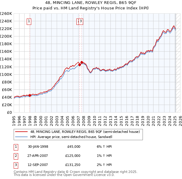 48, MINCING LANE, ROWLEY REGIS, B65 9QF: Price paid vs HM Land Registry's House Price Index