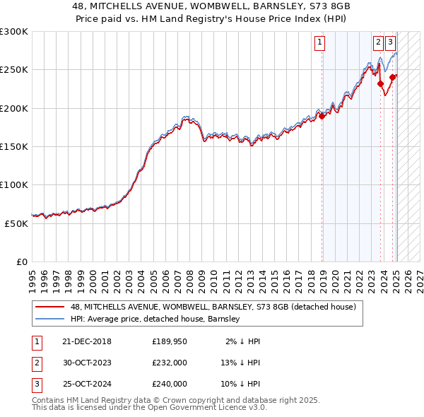 48, MITCHELLS AVENUE, WOMBWELL, BARNSLEY, S73 8GB: Price paid vs HM Land Registry's House Price Index