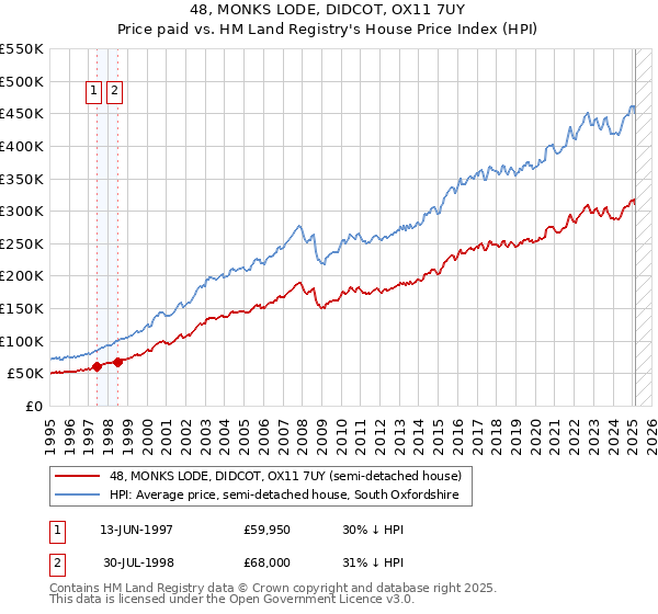 48, MONKS LODE, DIDCOT, OX11 7UY: Price paid vs HM Land Registry's House Price Index